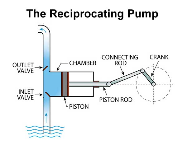 Working Principle of Reciprocating Pumps