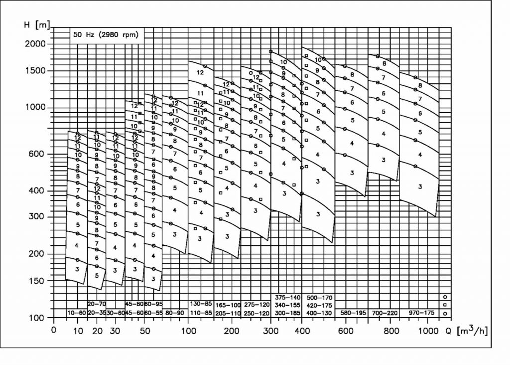 Performance curve of LDD-BB4 pump