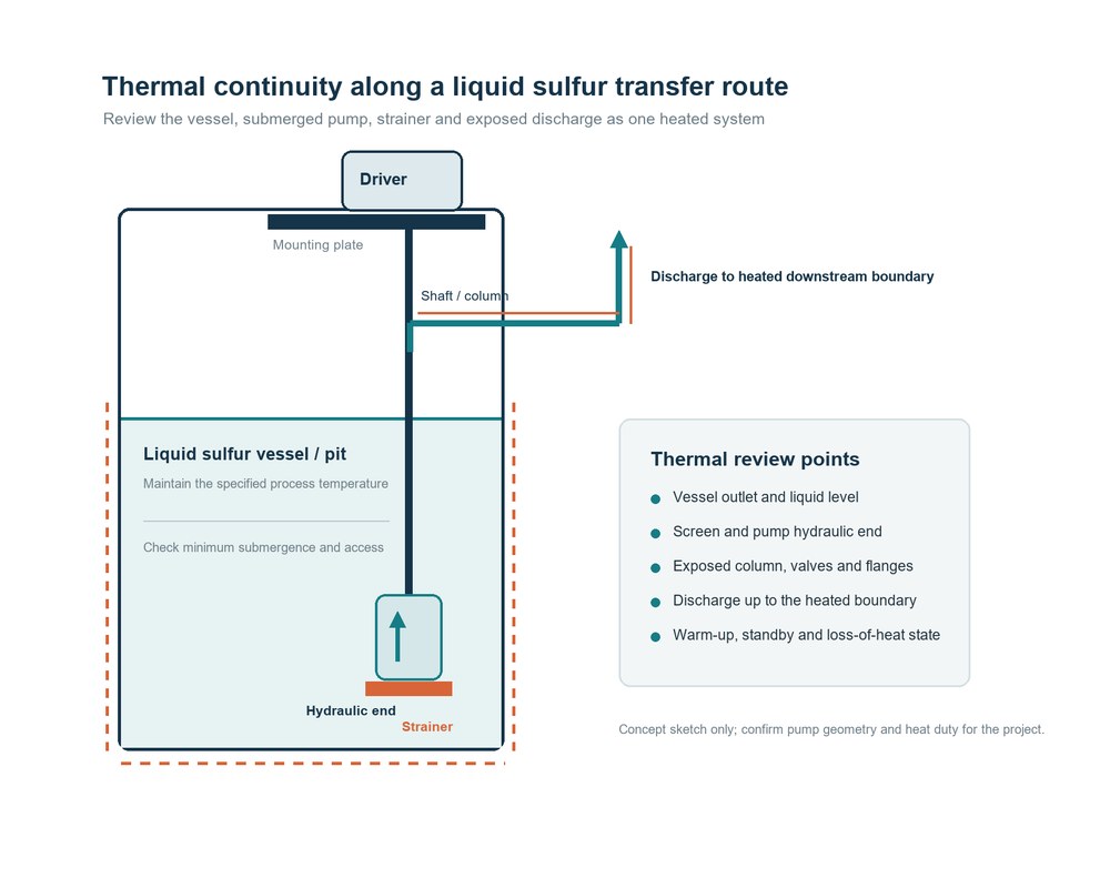 Liquid sulfur pump thermal route schematic